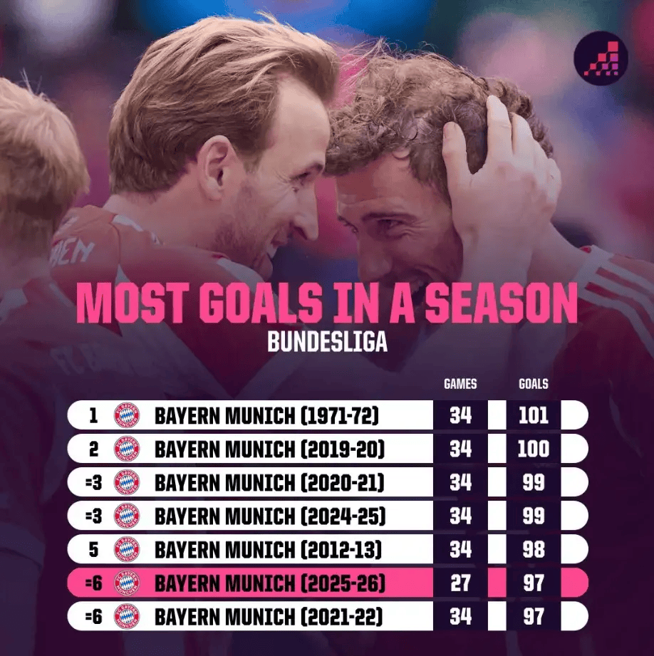 星空爆料拜仁97球狂飙，德甲纪录恐改写